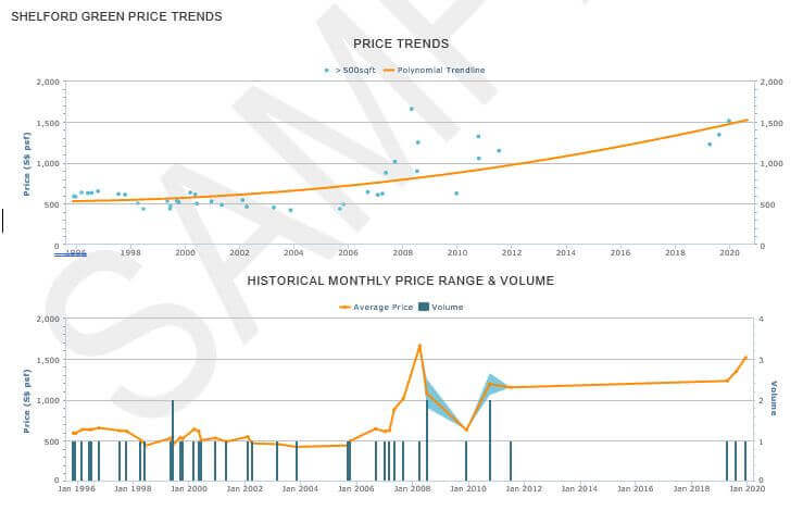 price-trends
